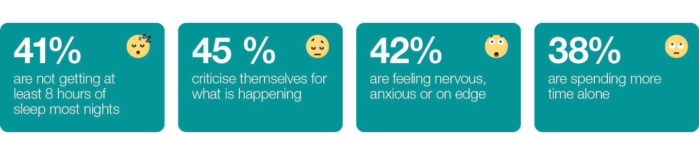 •	41% are not getting at least 8 hours of sleep most nights •	45% criticise themselves for what is happening •	42% are feeling nervous, anxious or on edge •	38% are spending more time alone