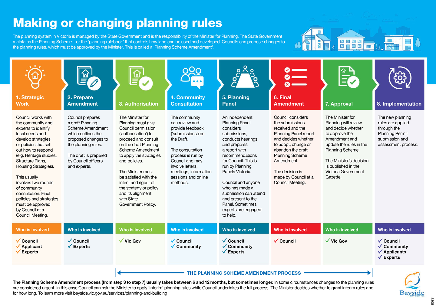 Planning Scheme Amendment Process Map