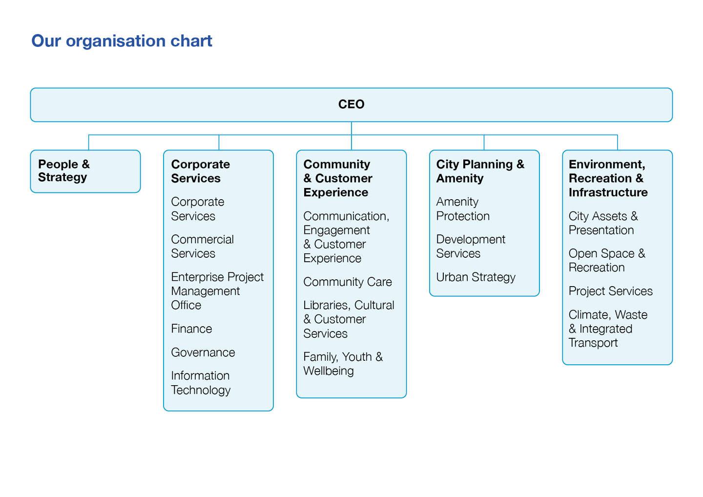 Organisation chart July 2023