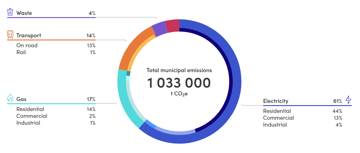 Snapshot of Bayside emissions, with total municipal emissions being calculated as 1,033,000 tonnes of carbon emissions per year. 