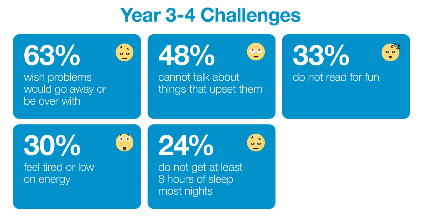  Primary school challenges years 3-6 infographic.  