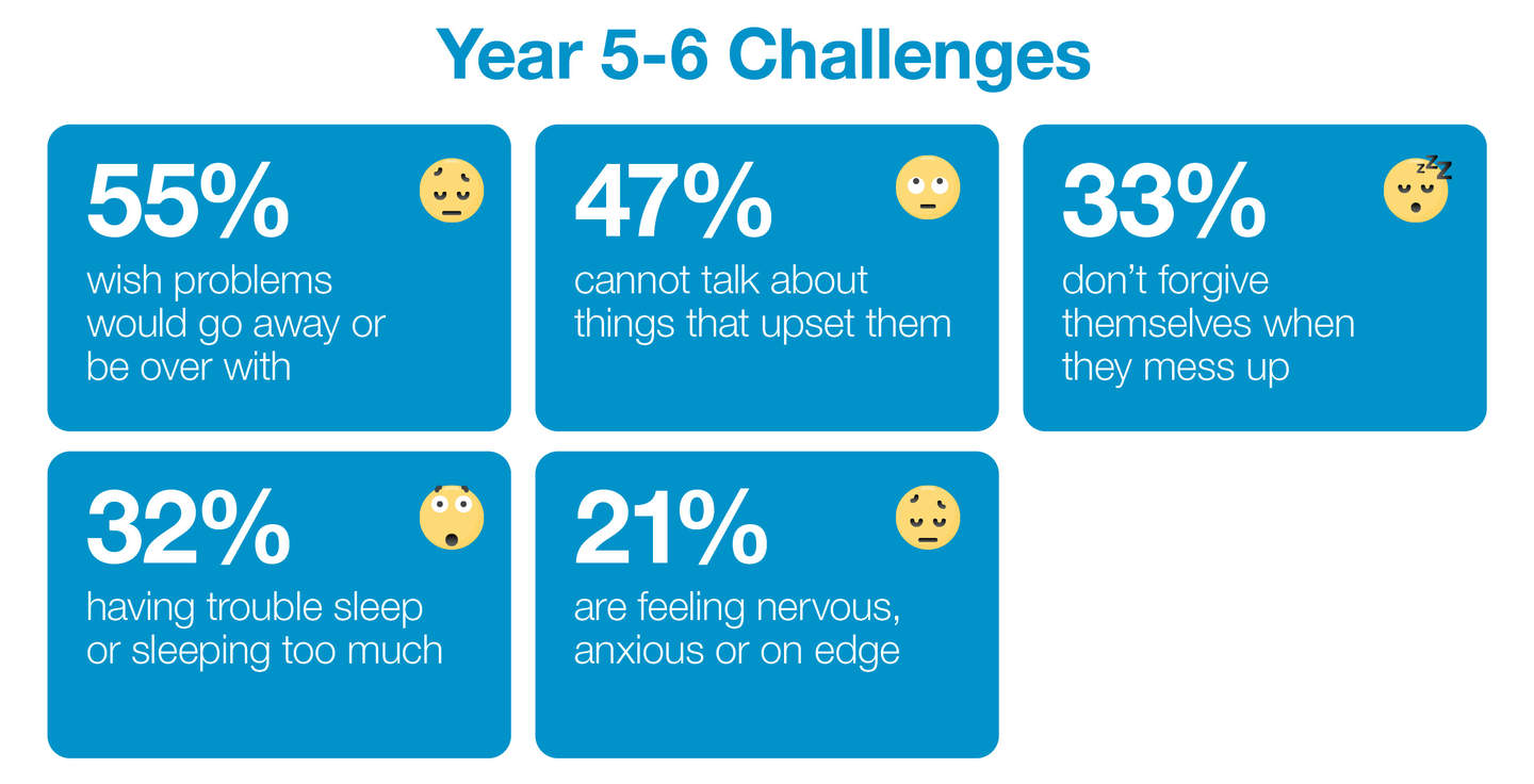 Youth Resilience Survey Year 5 and 6 Challenges Inforgraphic Snapshot. 
