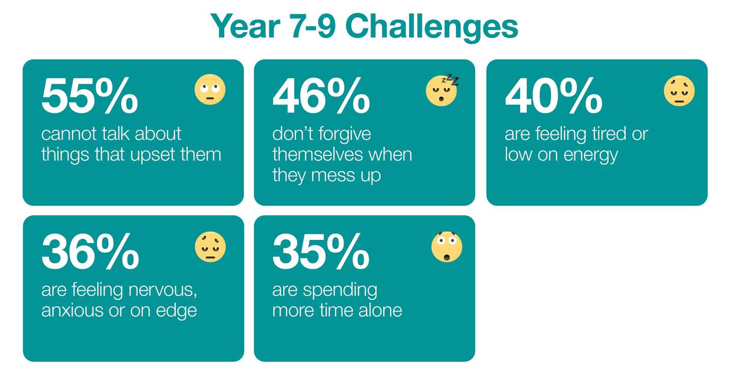 Resilience Youth Survey Years 7-9 Challenges Infographic Snapshot