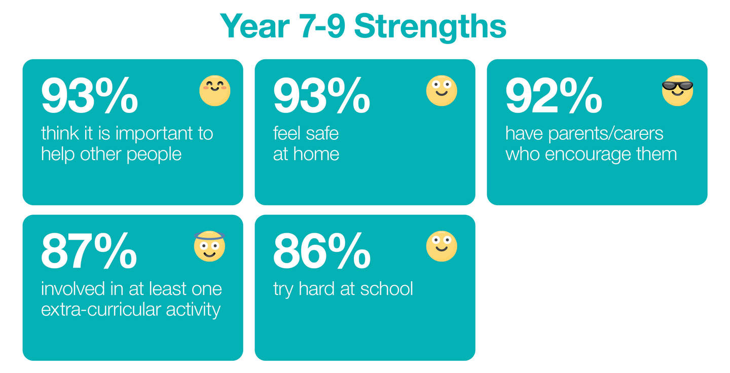 Resilience Youth Survey Years 7-9 Strengths Infographic Snapshot