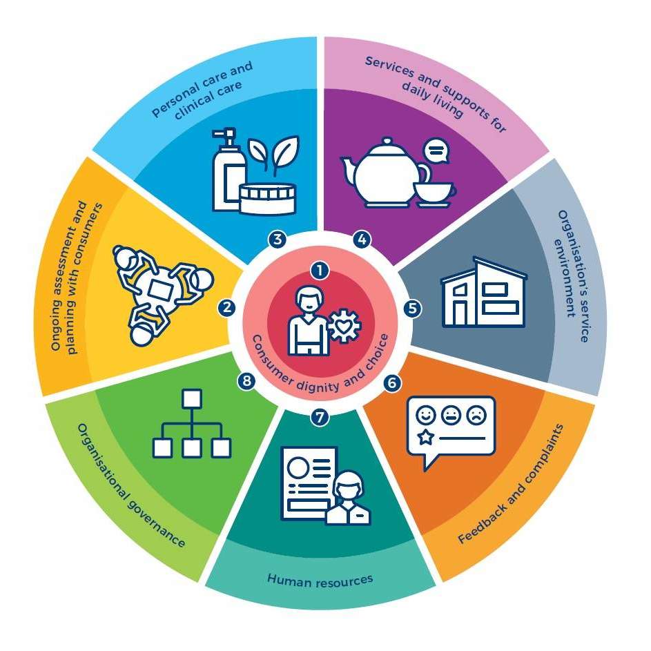 Graphic with text reading that reads "Personal care and clinical care, Services and supports for daily living, Organisations service environment, Feedback and complaints, Human resources, Organisational governance, Ongoing assessment and planning with consumers, Consumer dignity and choice"